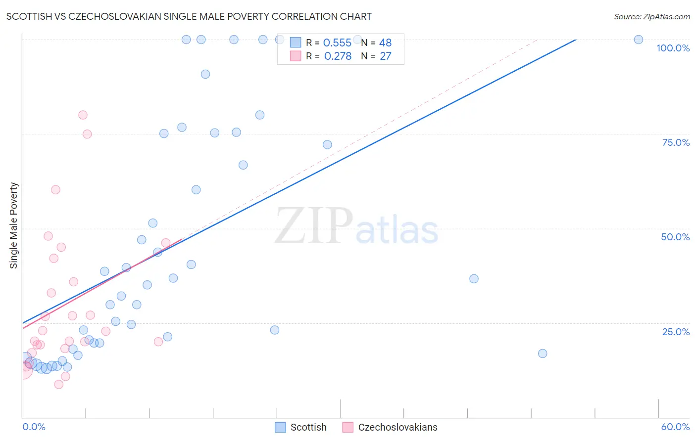 Scottish vs Czechoslovakian Single Male Poverty