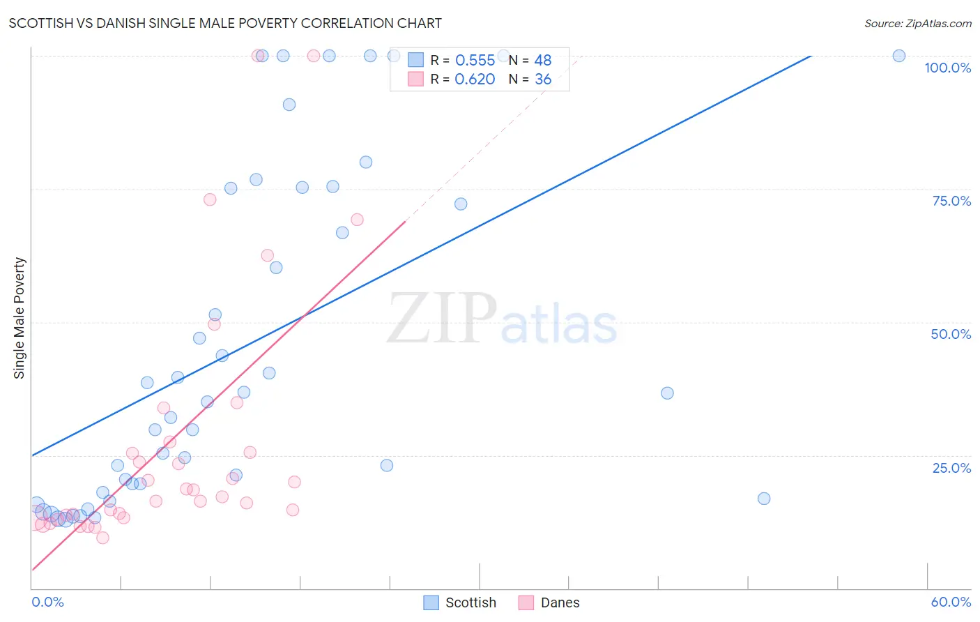 Scottish vs Danish Single Male Poverty