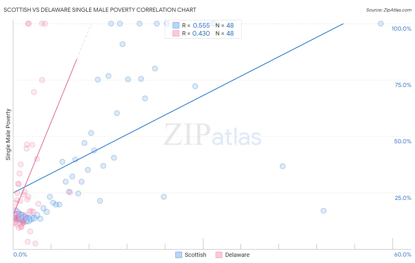 Scottish vs Delaware Single Male Poverty