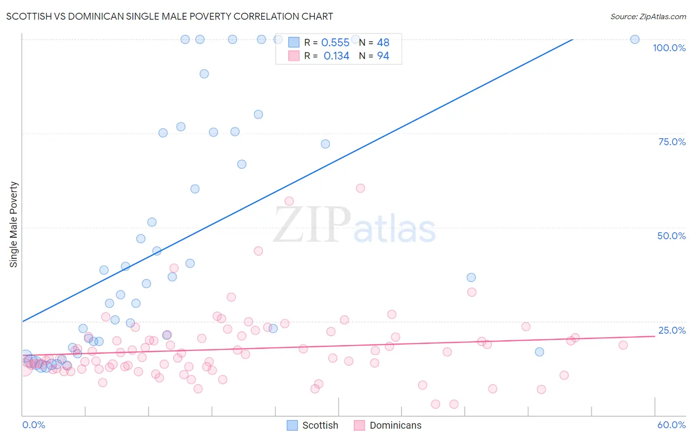 Scottish vs Dominican Single Male Poverty