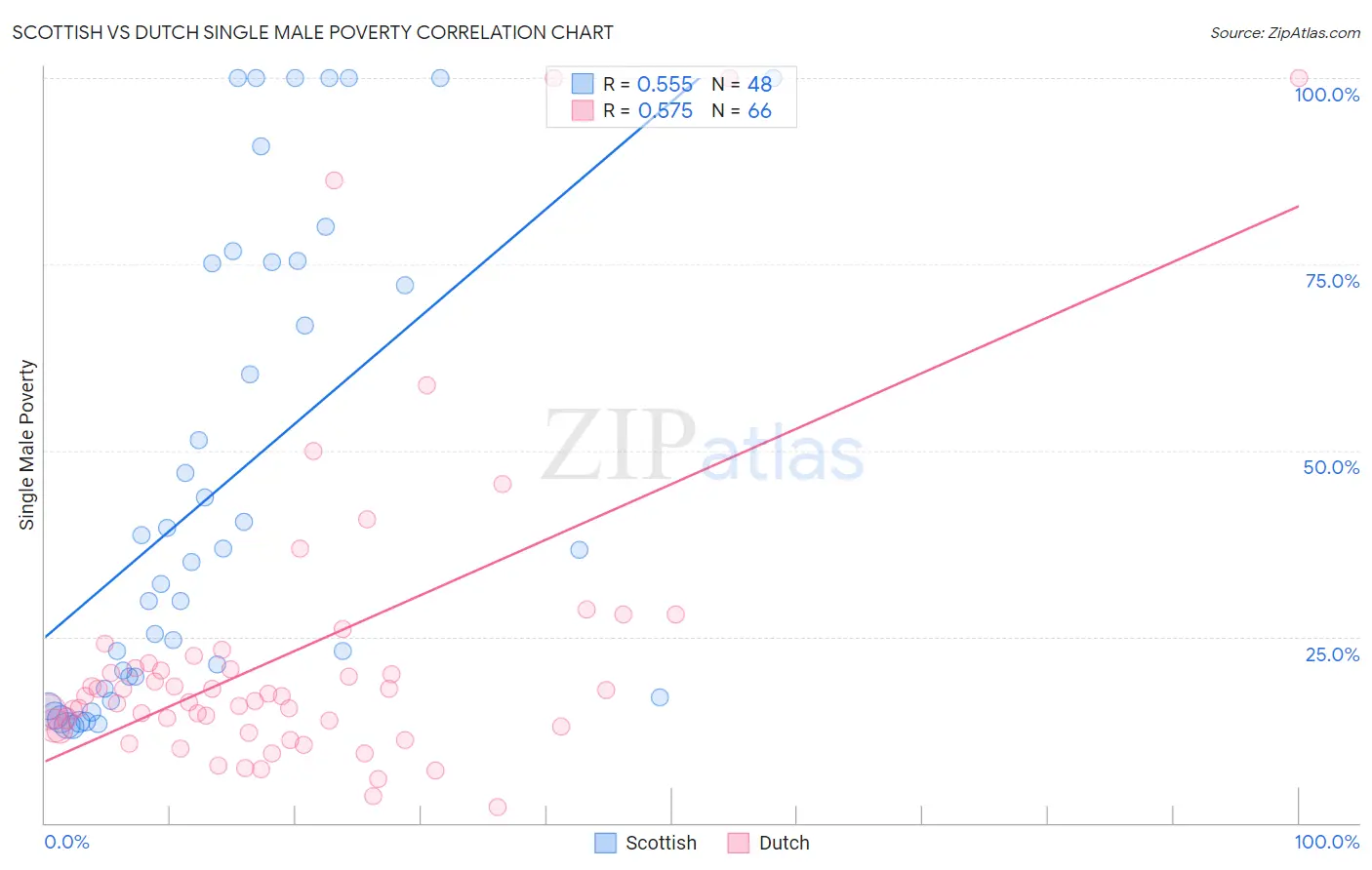 Scottish vs Dutch Single Male Poverty