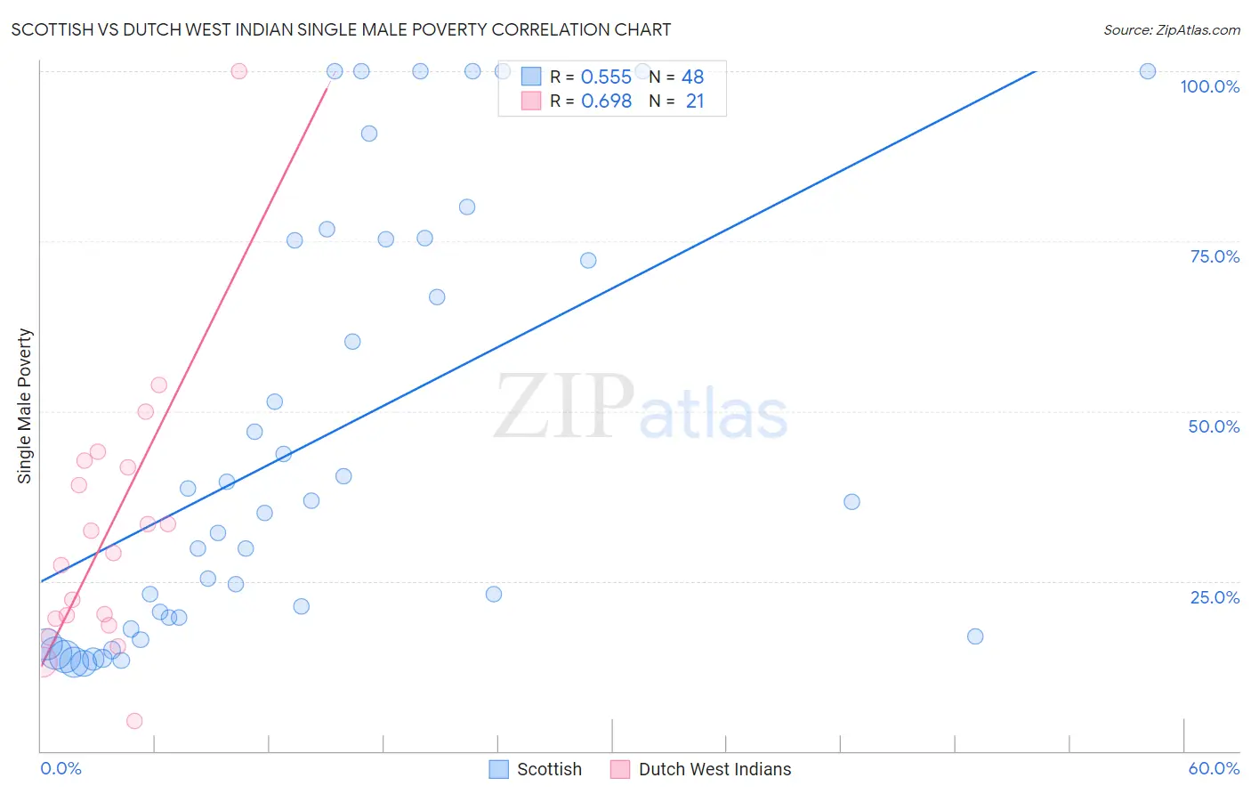 Scottish vs Dutch West Indian Single Male Poverty