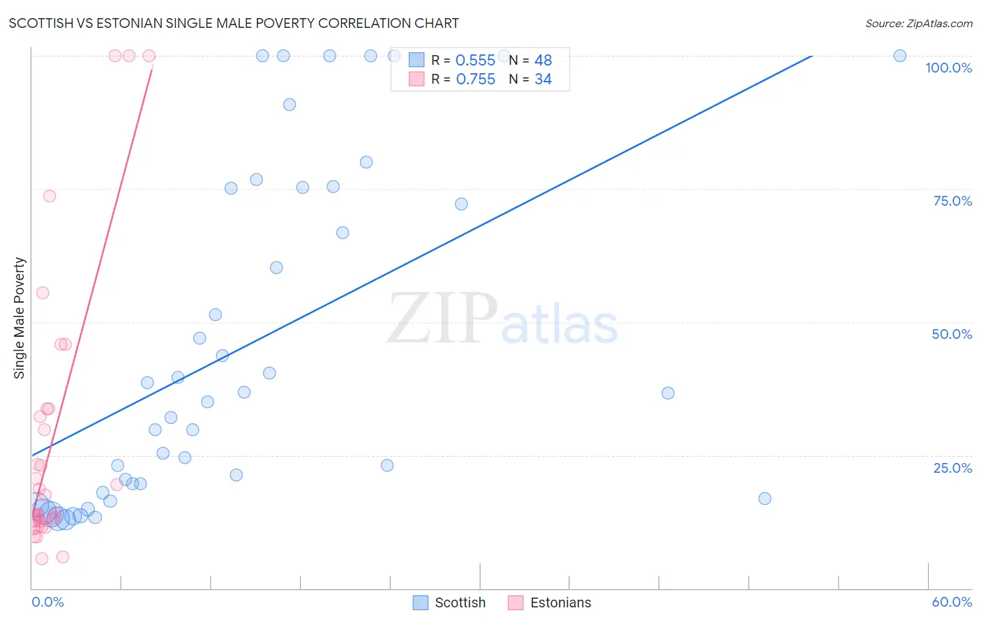 Scottish vs Estonian Single Male Poverty