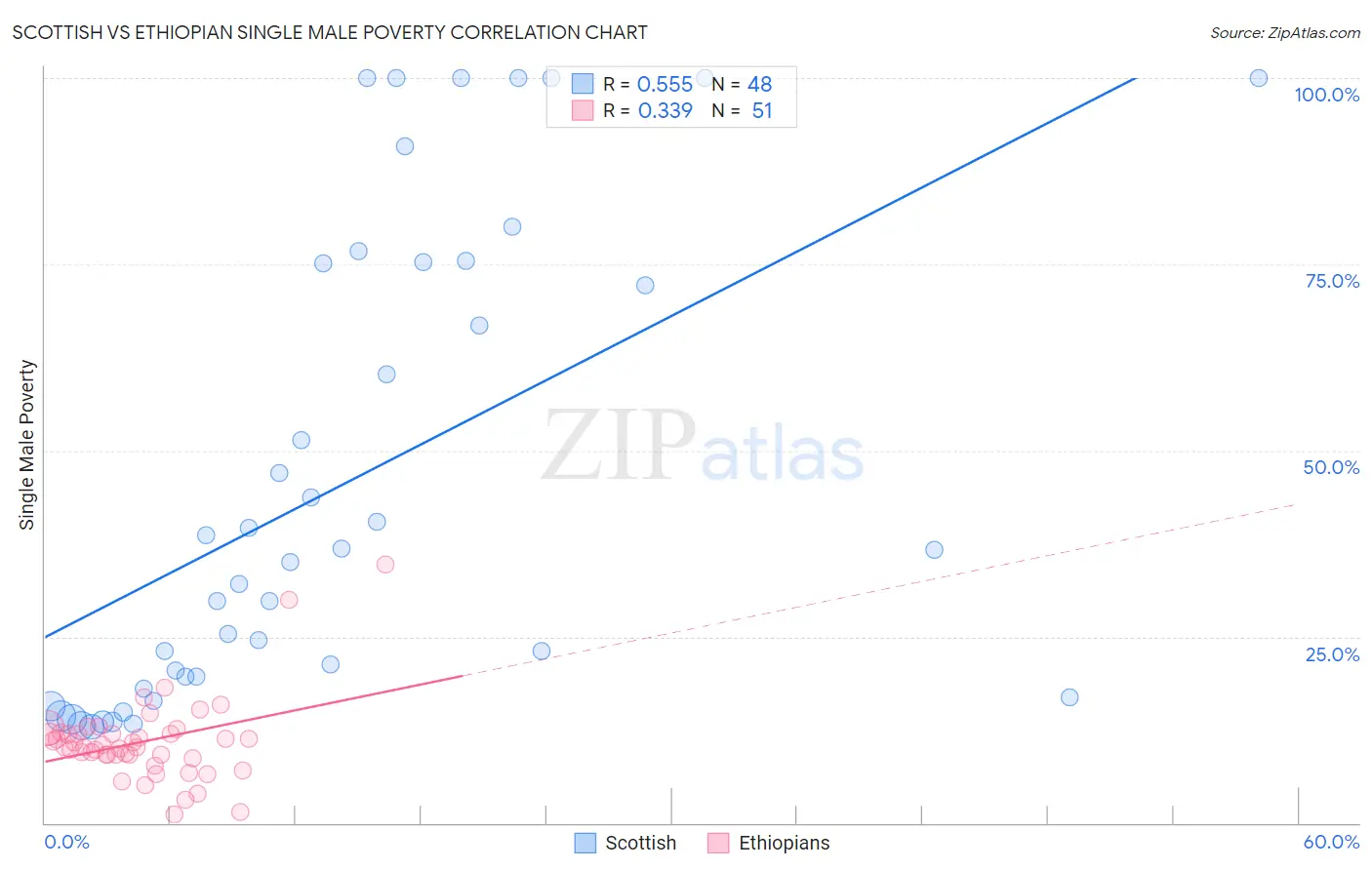 Scottish vs Ethiopian Single Male Poverty