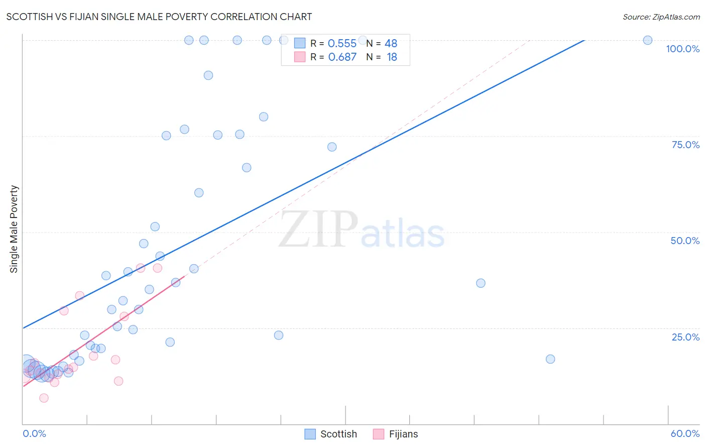 Scottish vs Fijian Single Male Poverty