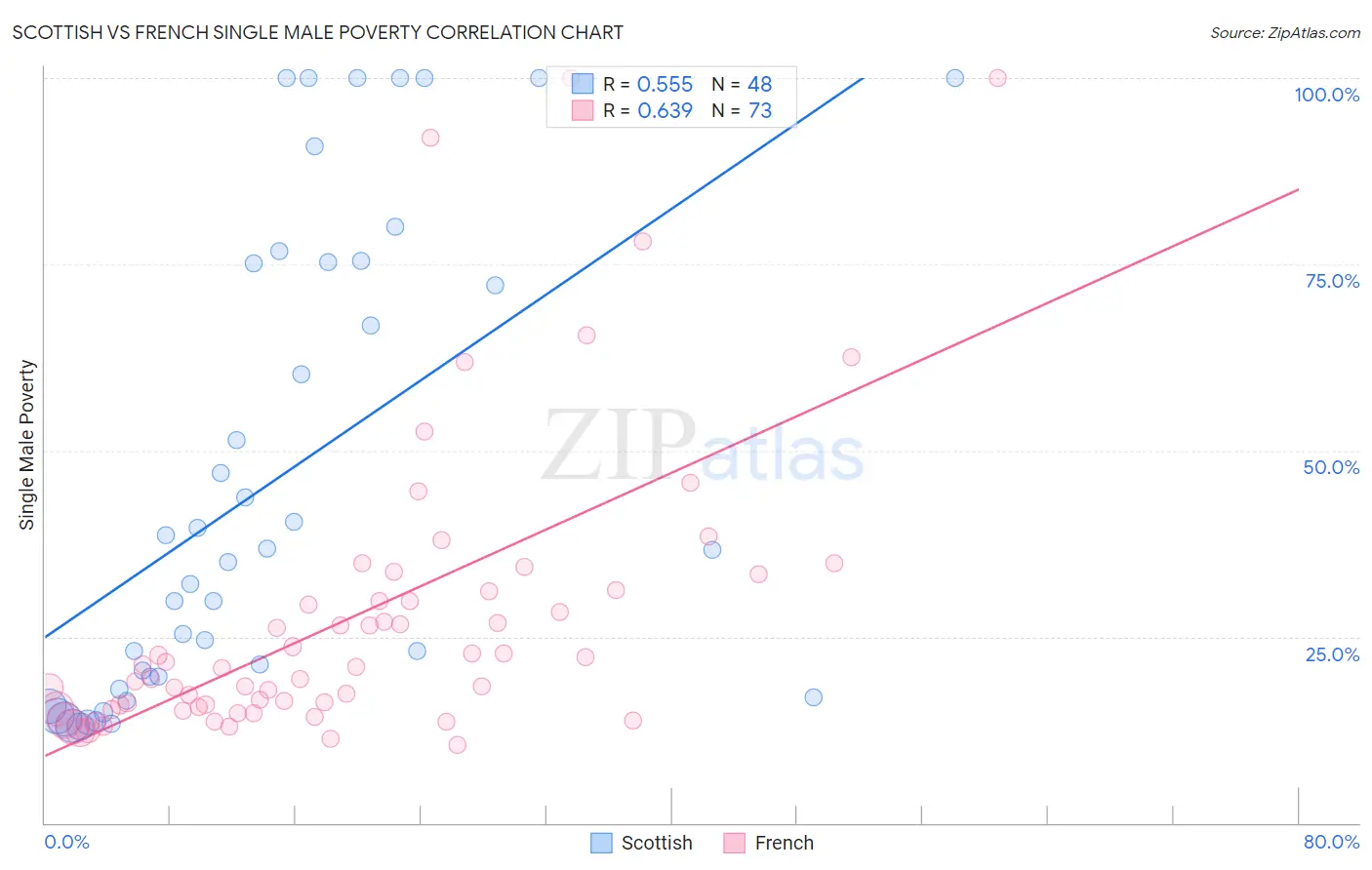 Scottish vs French Single Male Poverty