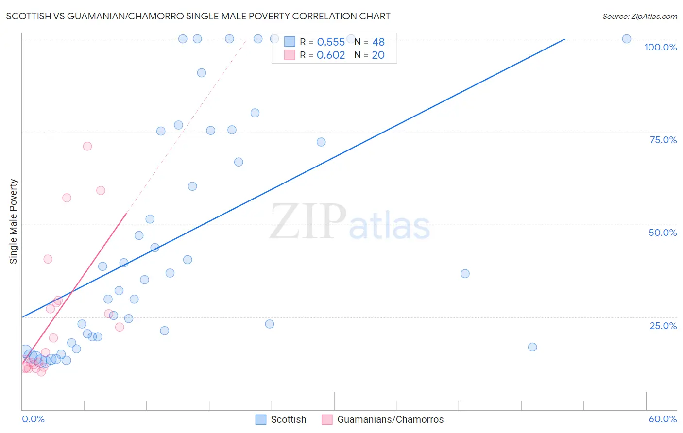 Scottish vs Guamanian/Chamorro Single Male Poverty