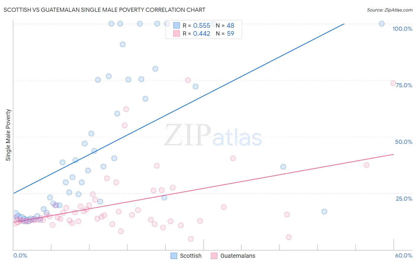 Scottish vs Guatemalan Single Male Poverty