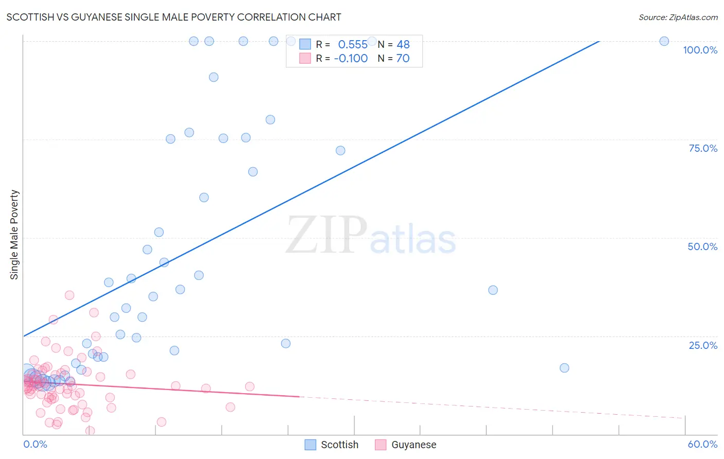 Scottish vs Guyanese Single Male Poverty