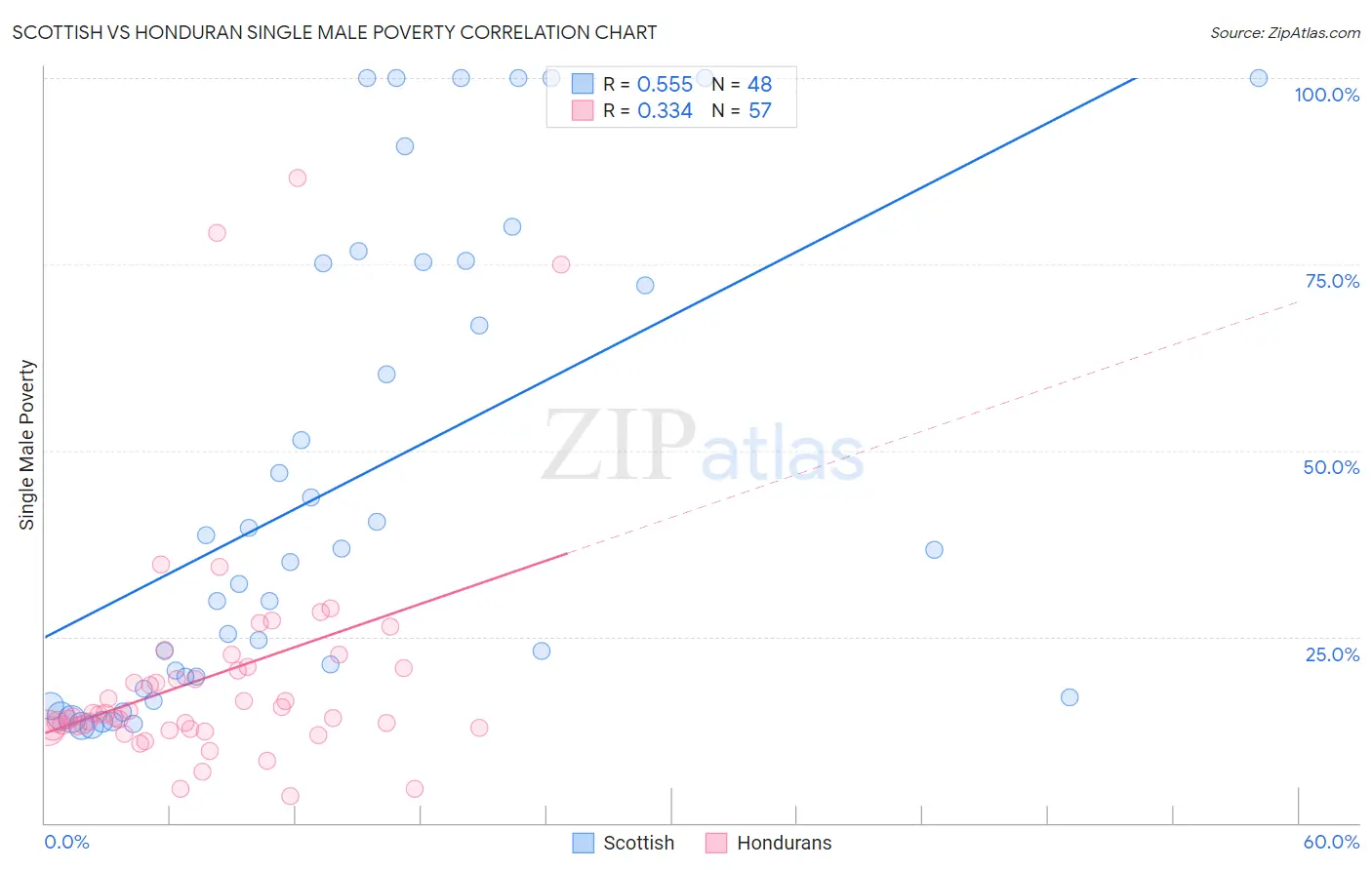 Scottish vs Honduran Single Male Poverty