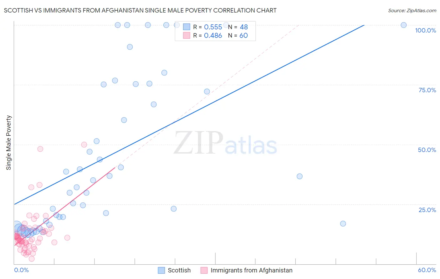 Scottish vs Immigrants from Afghanistan Single Male Poverty