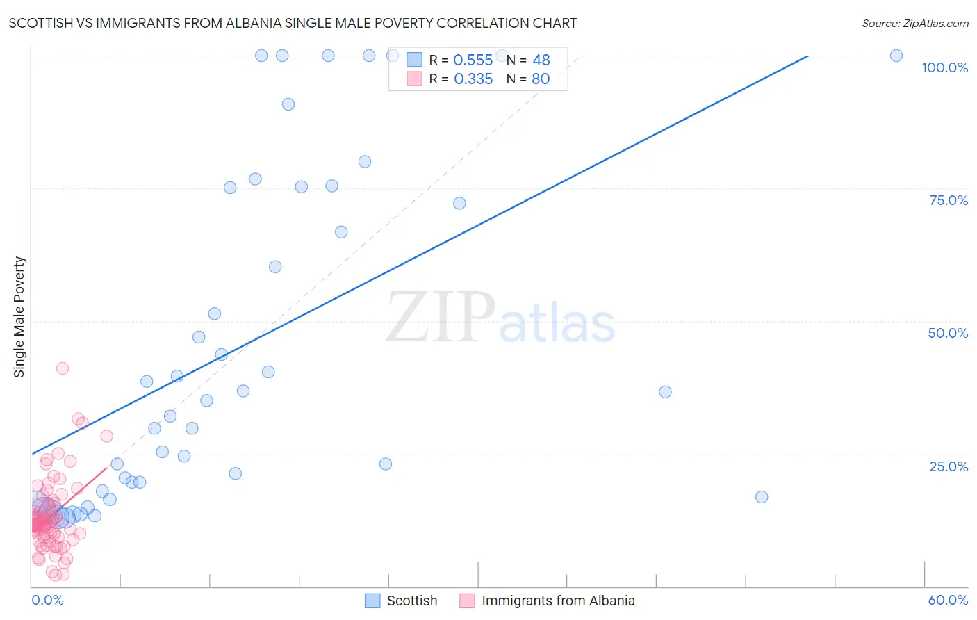 Scottish vs Immigrants from Albania Single Male Poverty