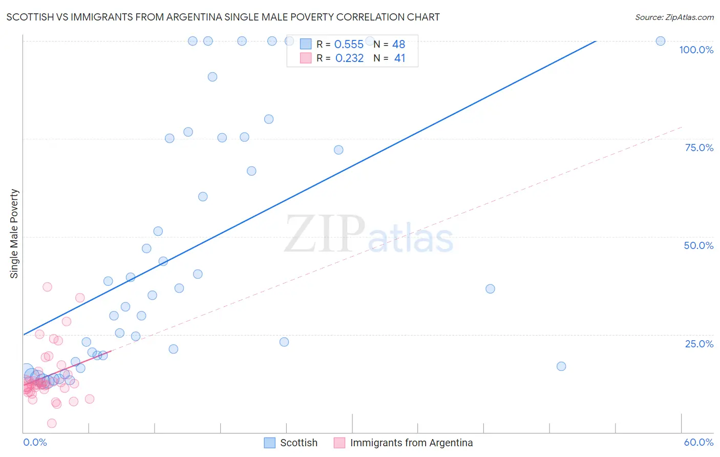 Scottish vs Immigrants from Argentina Single Male Poverty