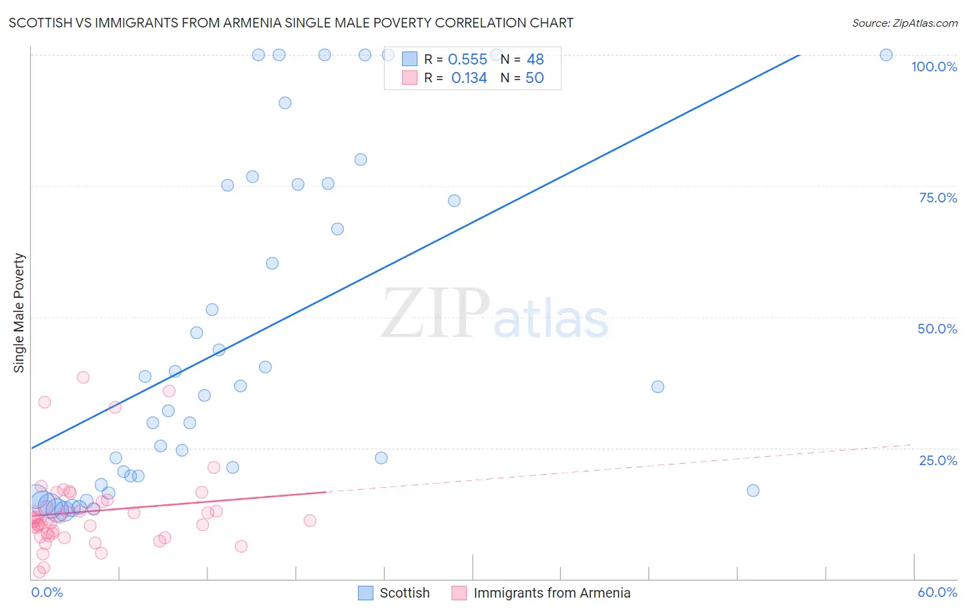 Scottish vs Immigrants from Armenia Single Male Poverty