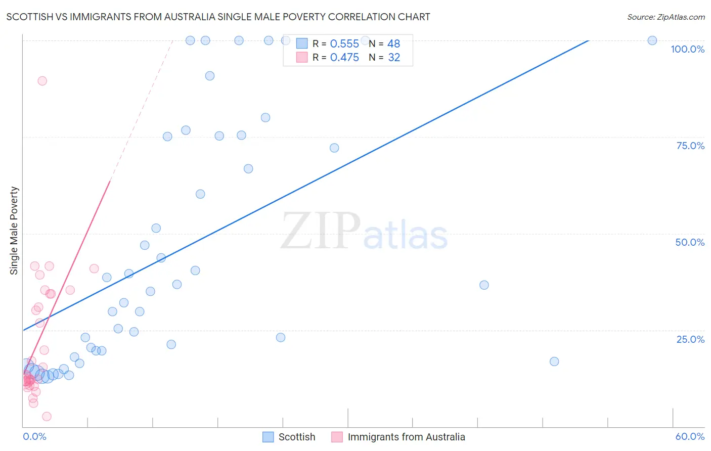 Scottish vs Immigrants from Australia Single Male Poverty