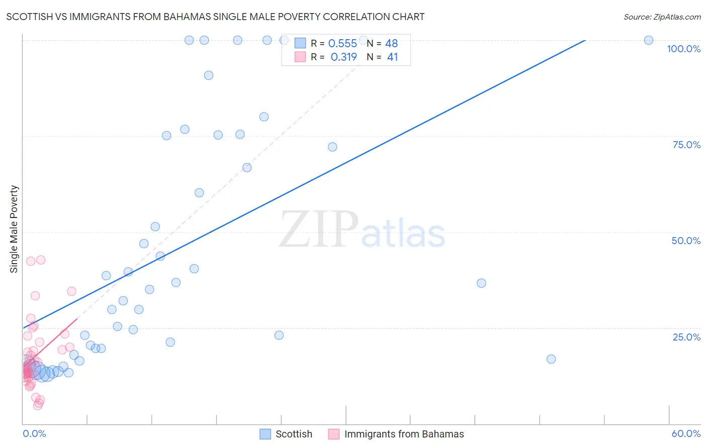 Scottish vs Immigrants from Bahamas Single Male Poverty