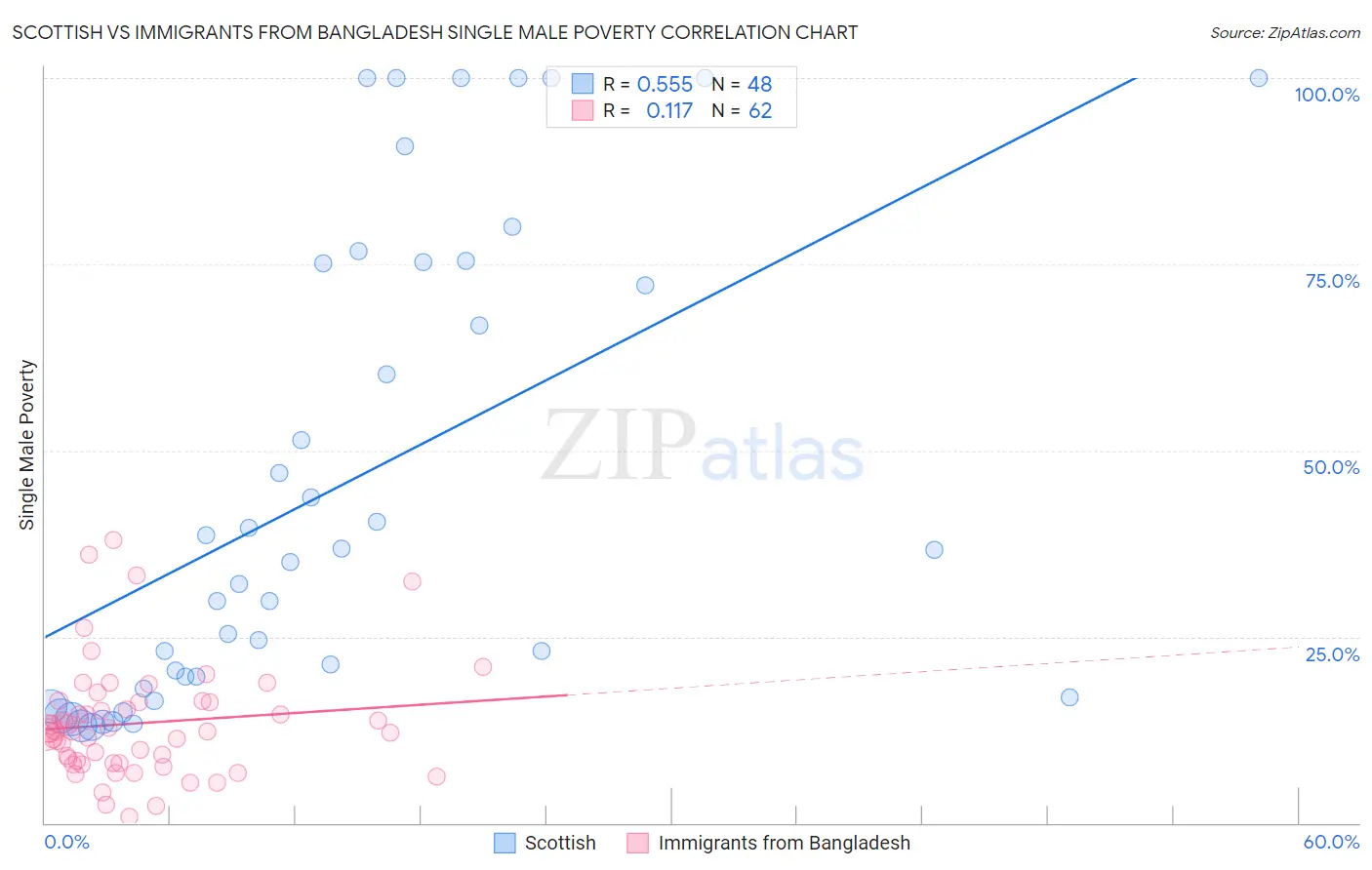 Scottish vs Immigrants from Bangladesh Single Male Poverty