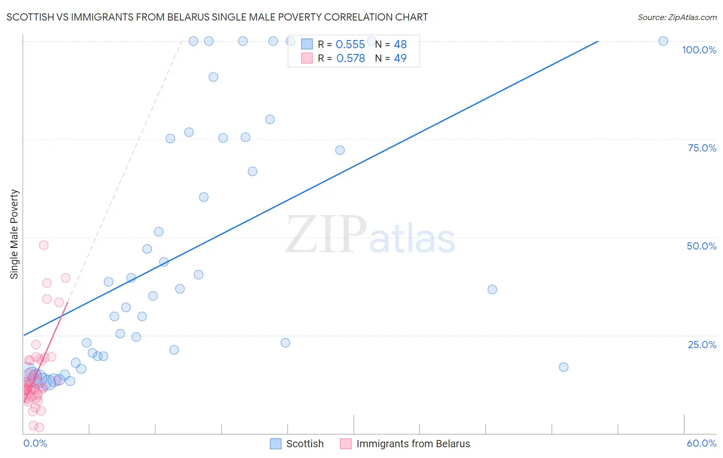 Scottish vs Immigrants from Belarus Single Male Poverty