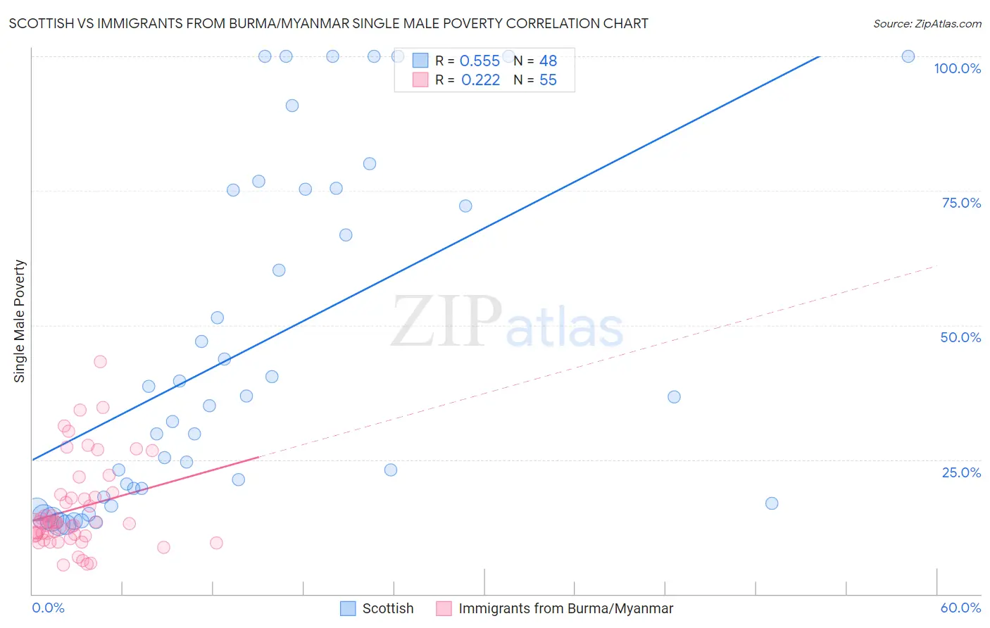 Scottish vs Immigrants from Burma/Myanmar Single Male Poverty