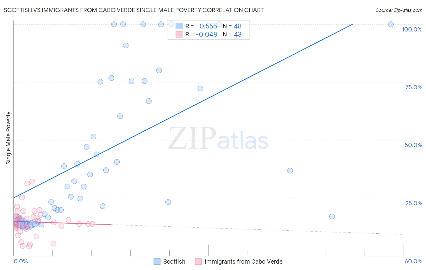 Scottish vs Immigrants from Cabo Verde Single Male Poverty