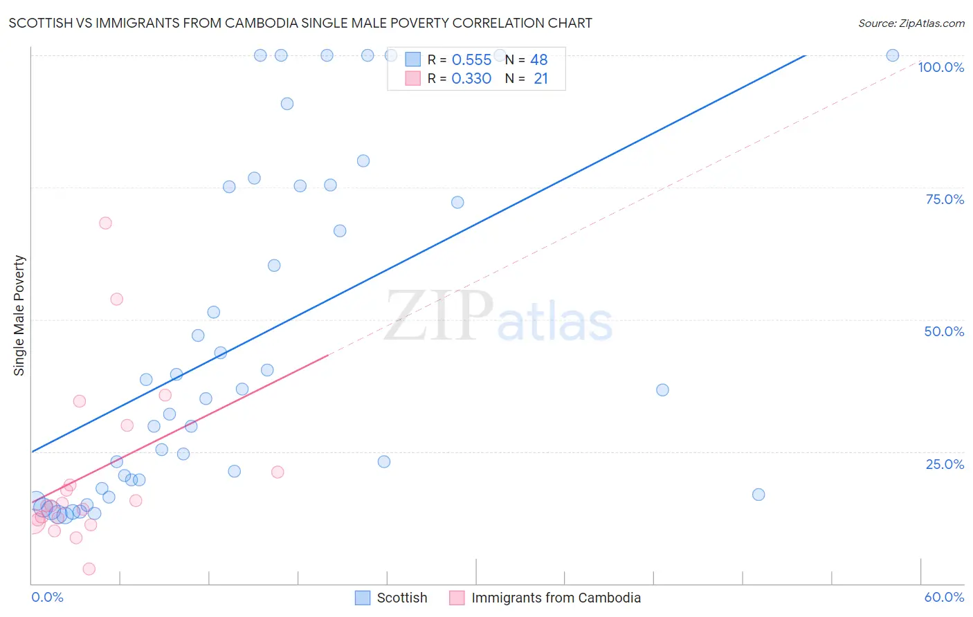 Scottish vs Immigrants from Cambodia Single Male Poverty