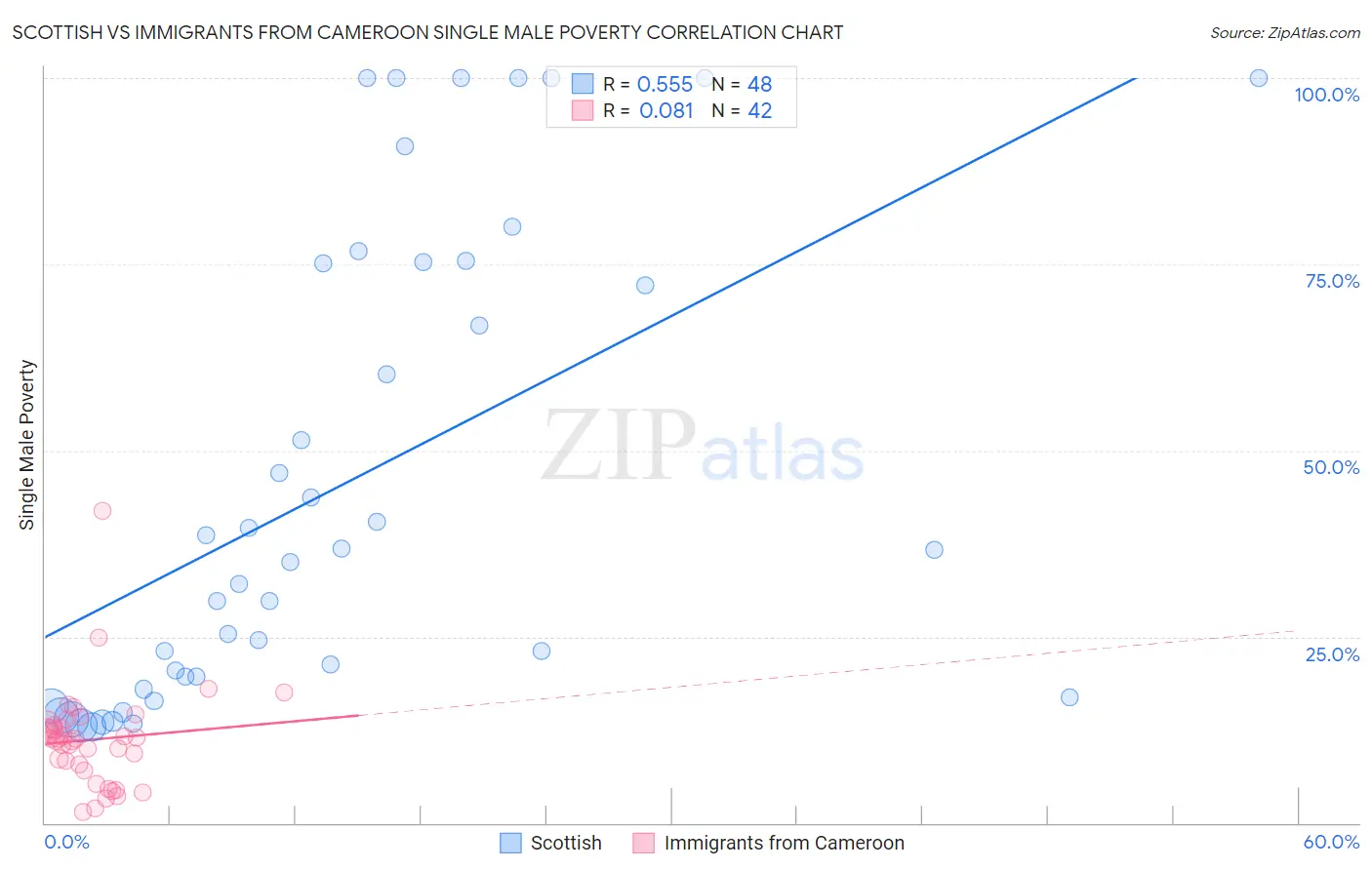 Scottish vs Immigrants from Cameroon Single Male Poverty