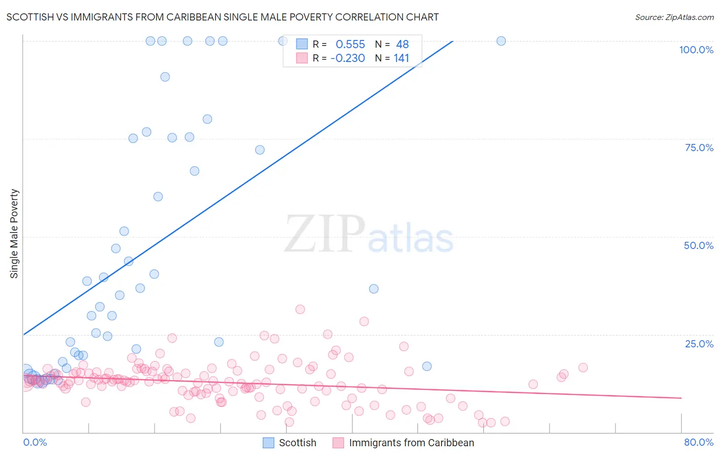 Scottish vs Immigrants from Caribbean Single Male Poverty