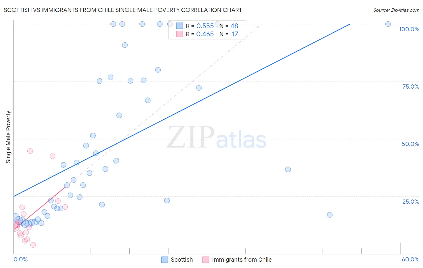 Scottish vs Immigrants from Chile Single Male Poverty