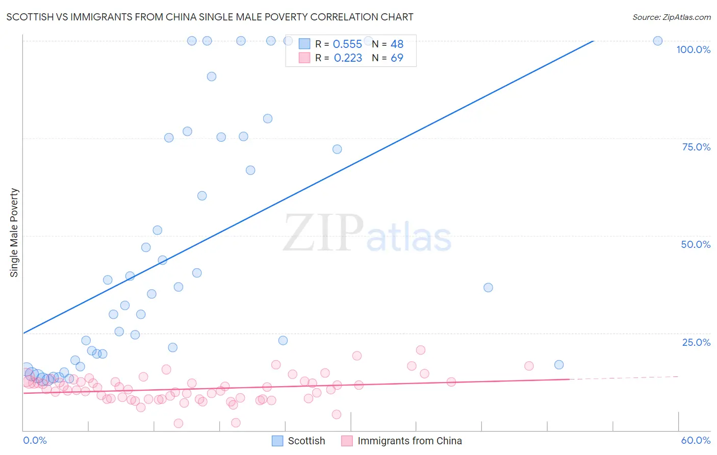 Scottish vs Immigrants from China Single Male Poverty