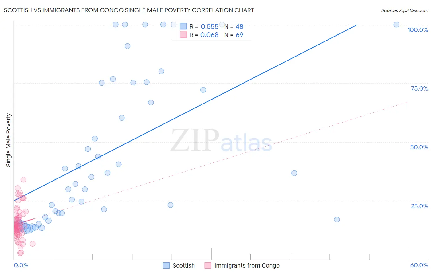 Scottish vs Immigrants from Congo Single Male Poverty