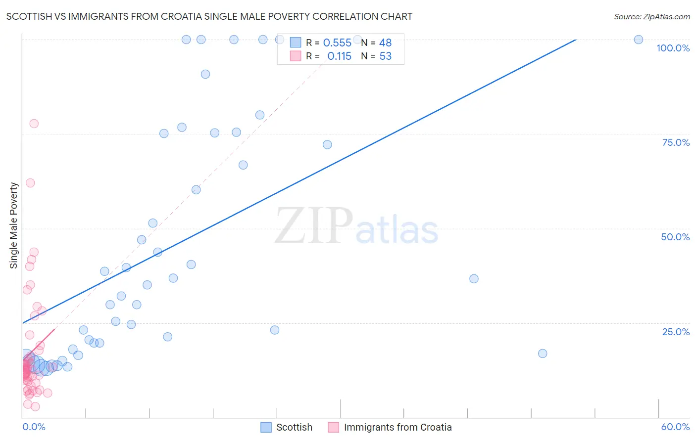 Scottish vs Immigrants from Croatia Single Male Poverty