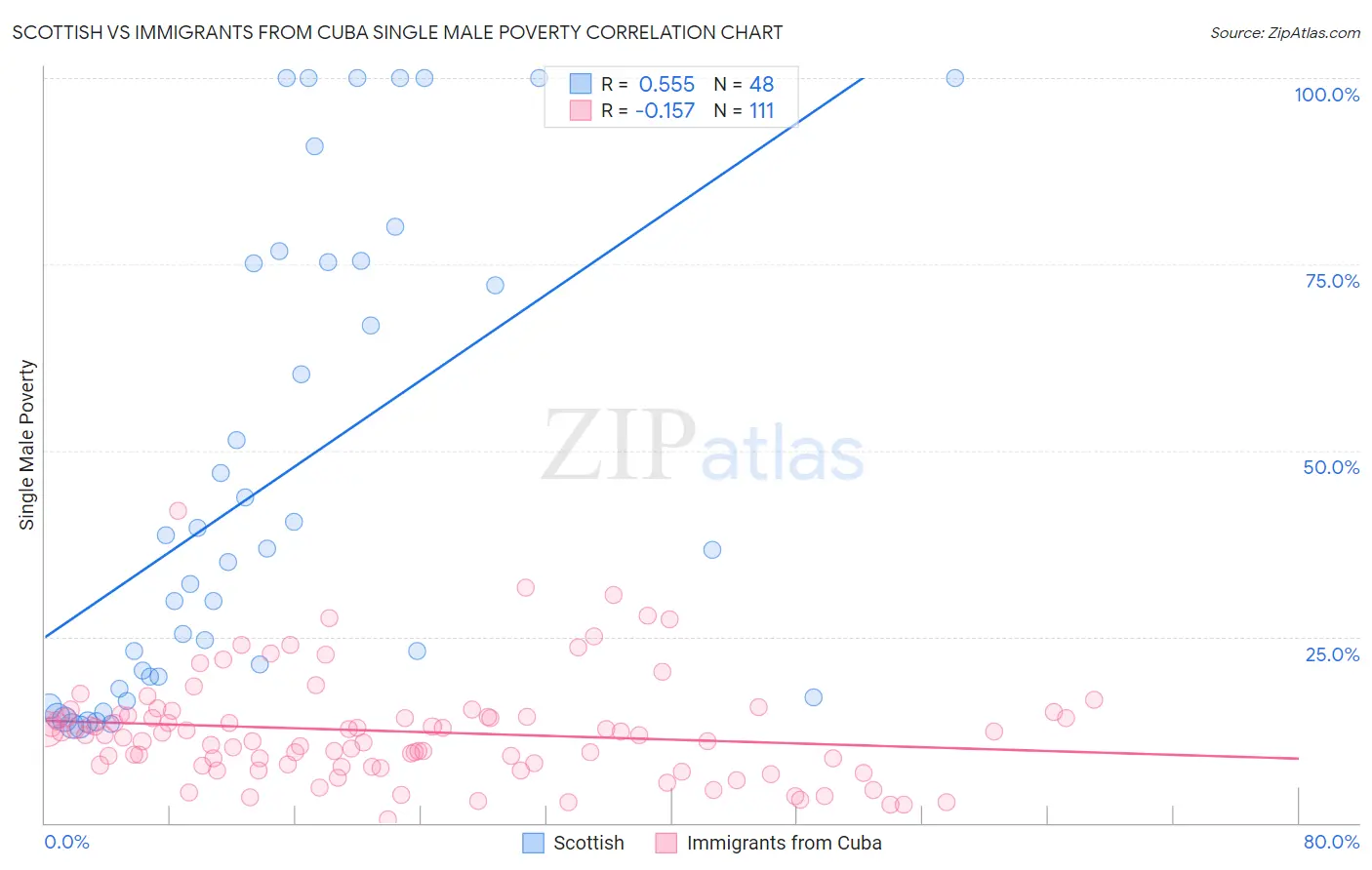 Scottish vs Immigrants from Cuba Single Male Poverty