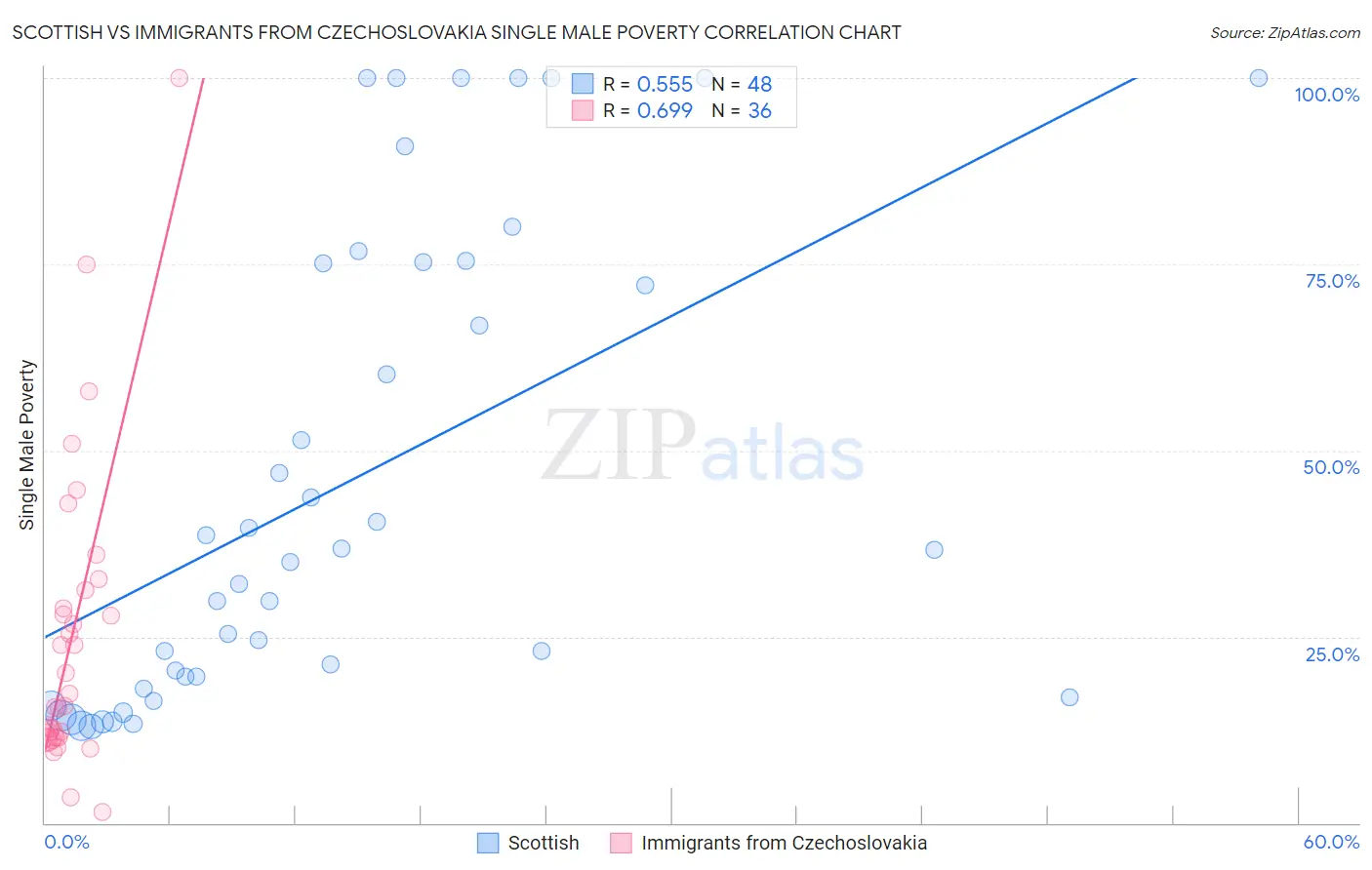 Scottish vs Immigrants from Czechoslovakia Single Male Poverty