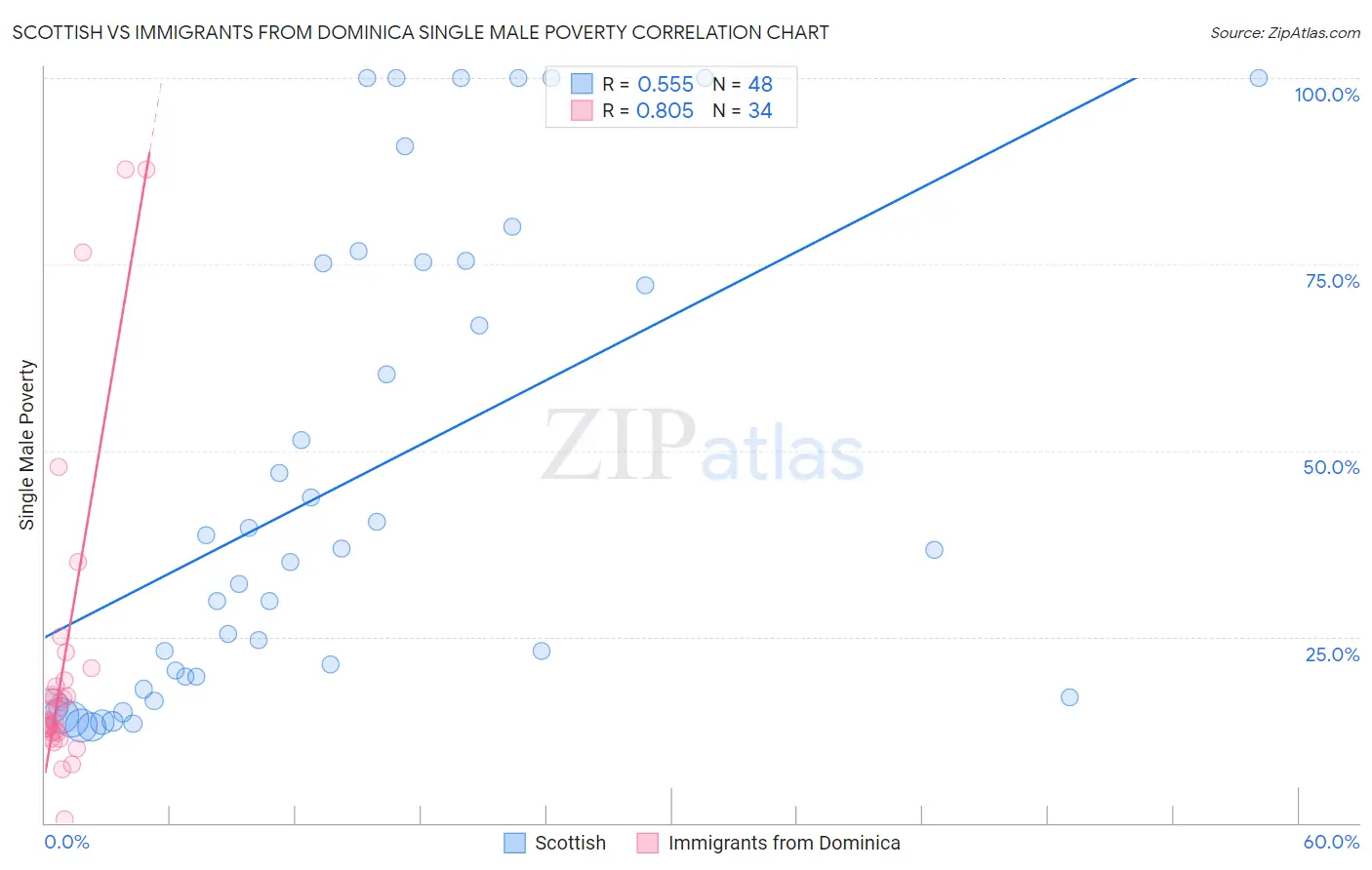 Scottish vs Immigrants from Dominica Single Male Poverty