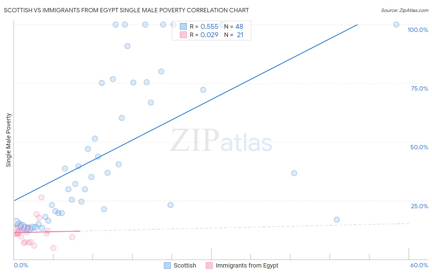 Scottish vs Immigrants from Egypt Single Male Poverty