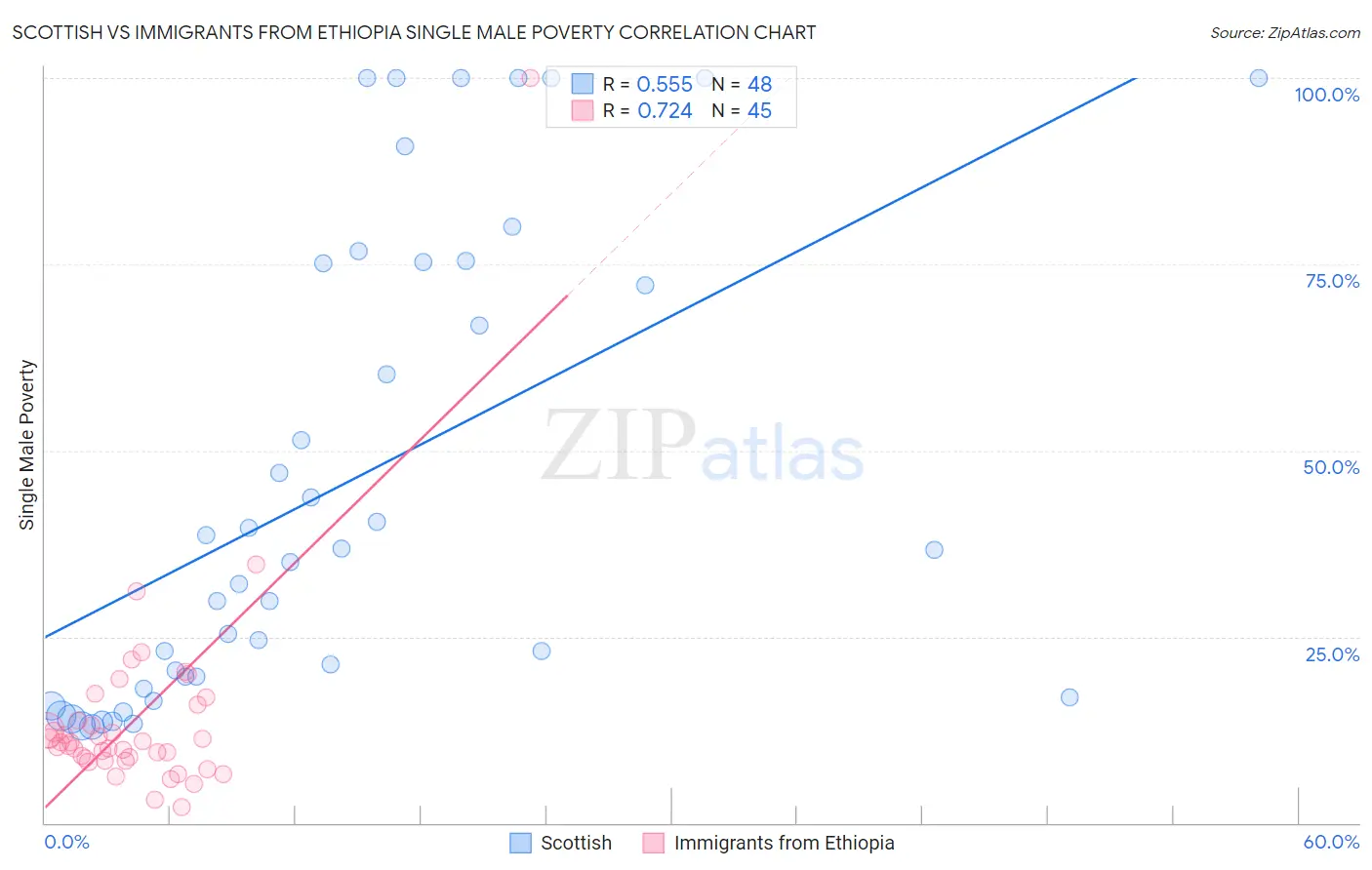 Scottish vs Immigrants from Ethiopia Single Male Poverty