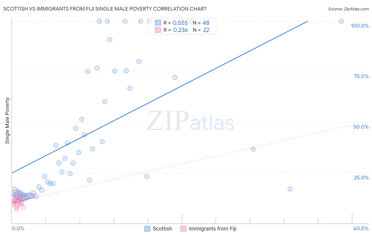 Scottish vs Immigrants from Fiji Single Male Poverty