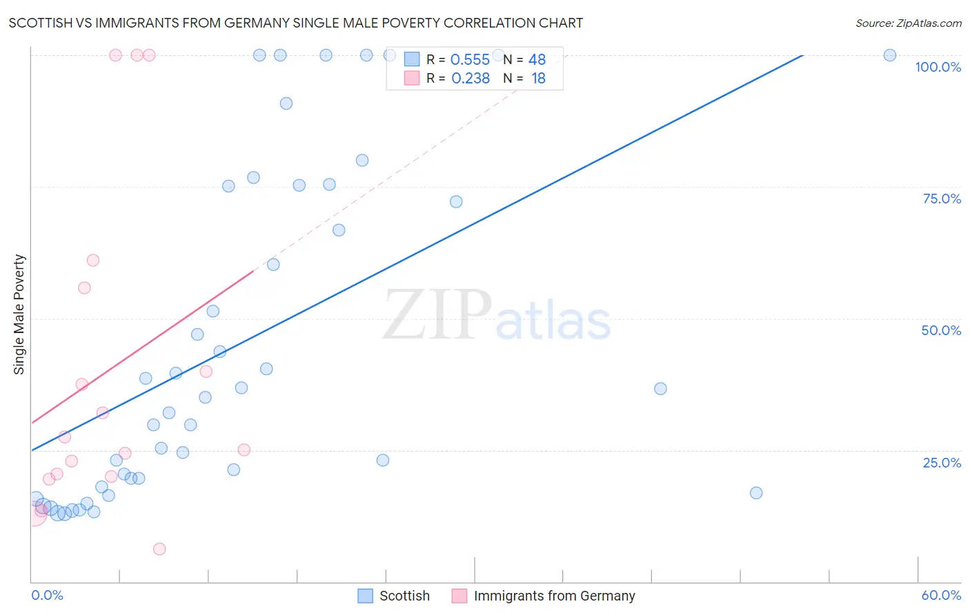 Scottish vs Immigrants from Germany Single Male Poverty