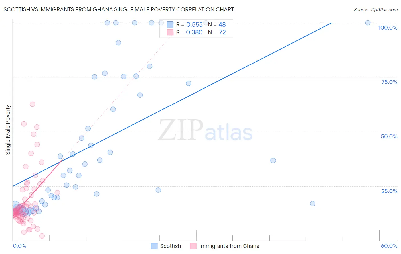 Scottish vs Immigrants from Ghana Single Male Poverty