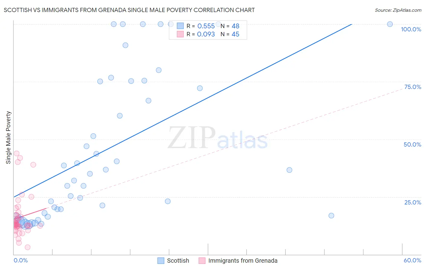 Scottish vs Immigrants from Grenada Single Male Poverty