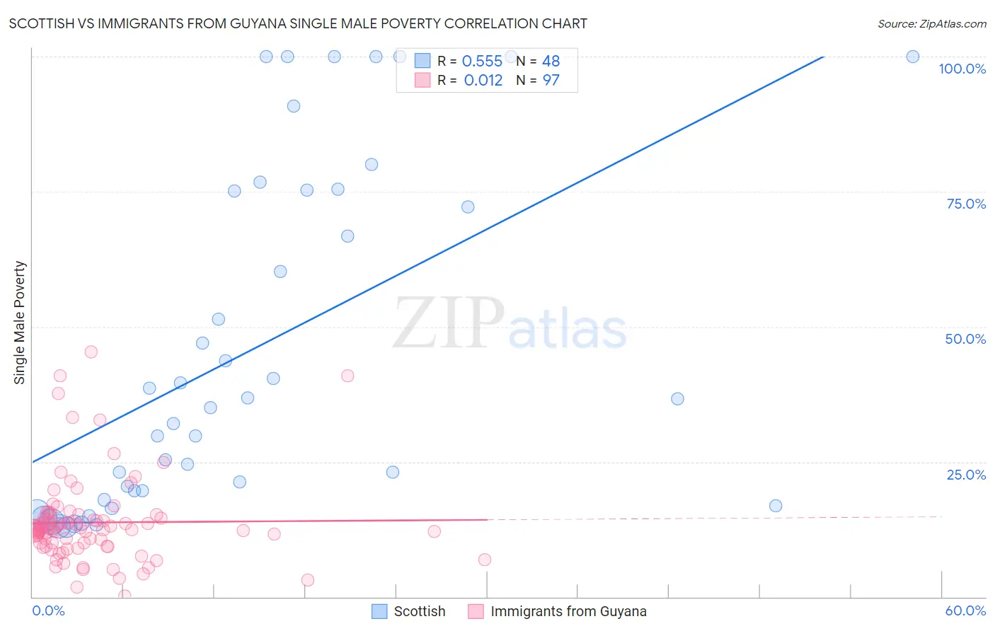 Scottish vs Immigrants from Guyana Single Male Poverty