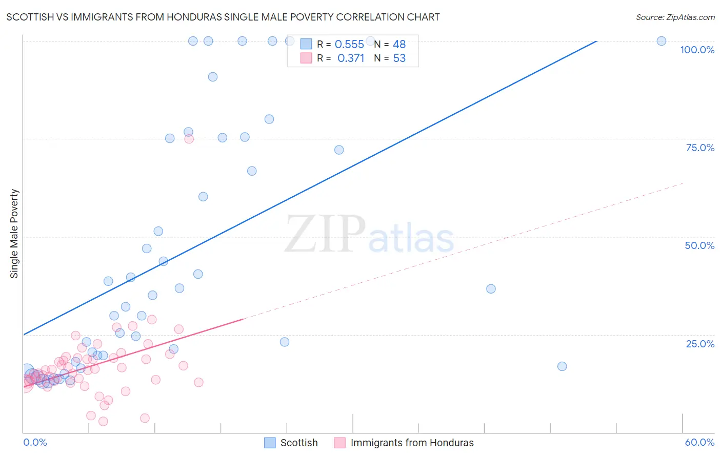 Scottish vs Immigrants from Honduras Single Male Poverty