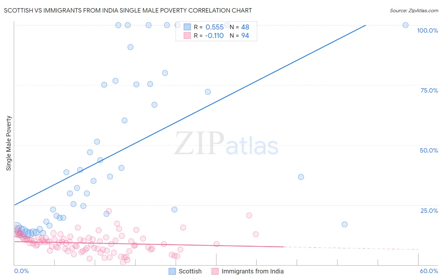 Scottish vs Immigrants from India Single Male Poverty