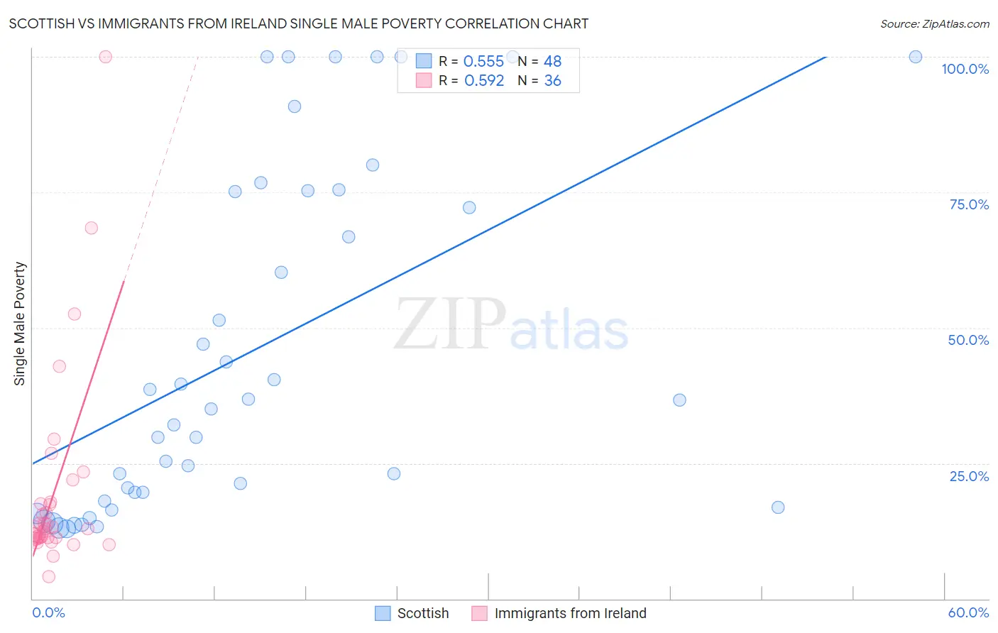 Scottish vs Immigrants from Ireland Single Male Poverty