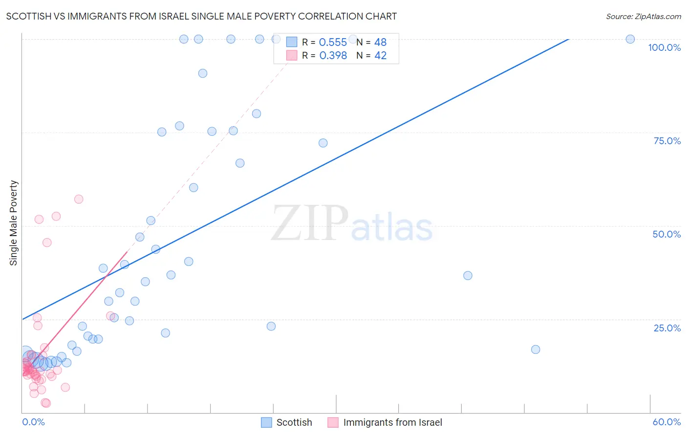 Scottish vs Immigrants from Israel Single Male Poverty