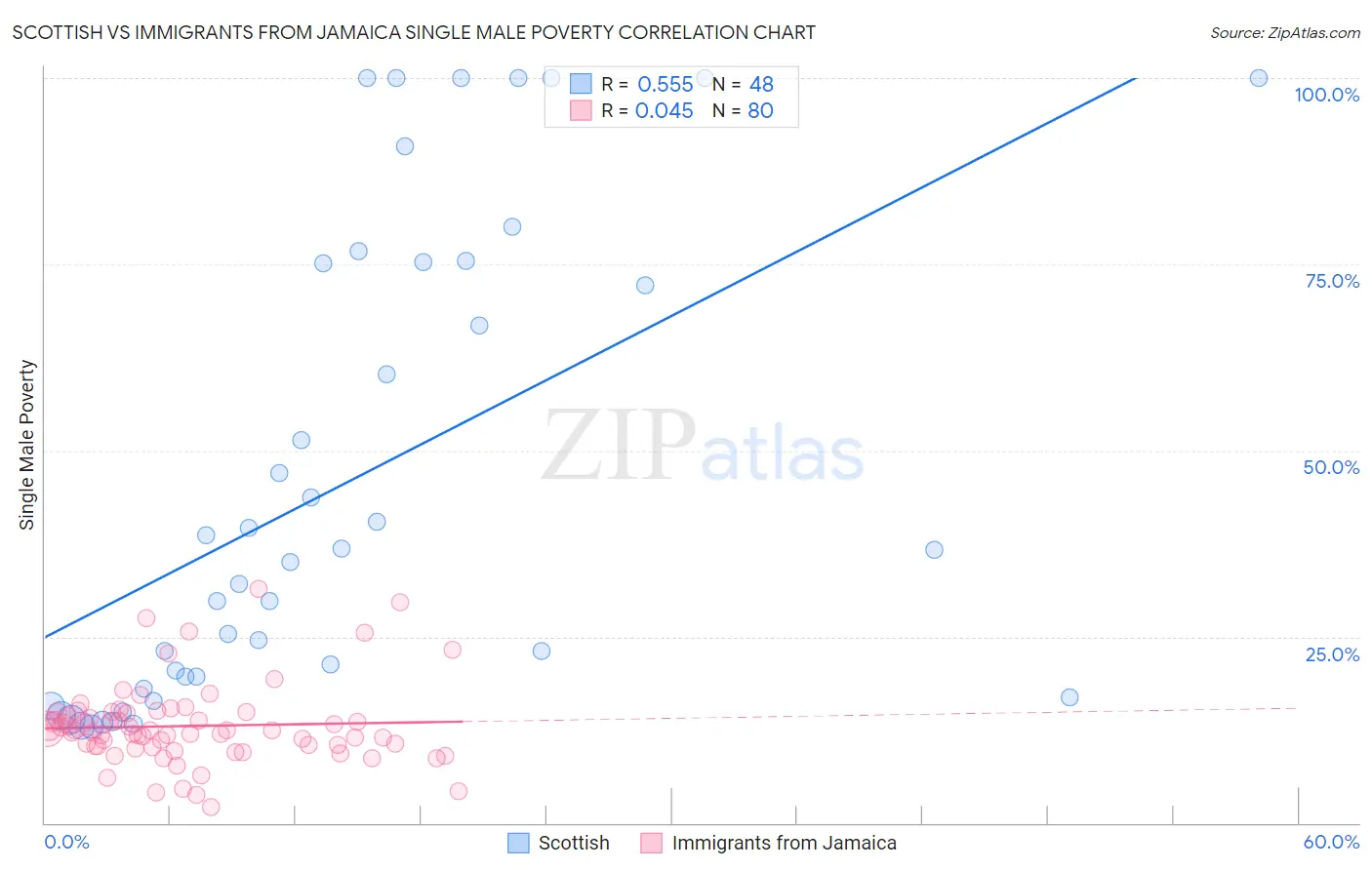 Scottish vs Immigrants from Jamaica Single Male Poverty