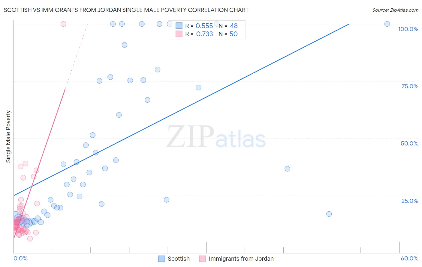 Scottish vs Immigrants from Jordan Single Male Poverty