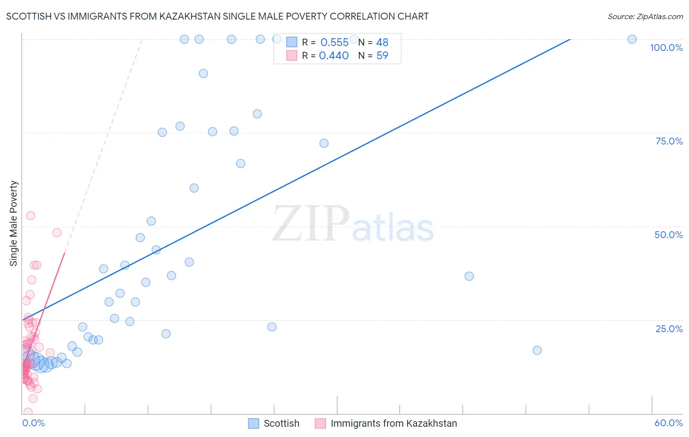Scottish vs Immigrants from Kazakhstan Single Male Poverty