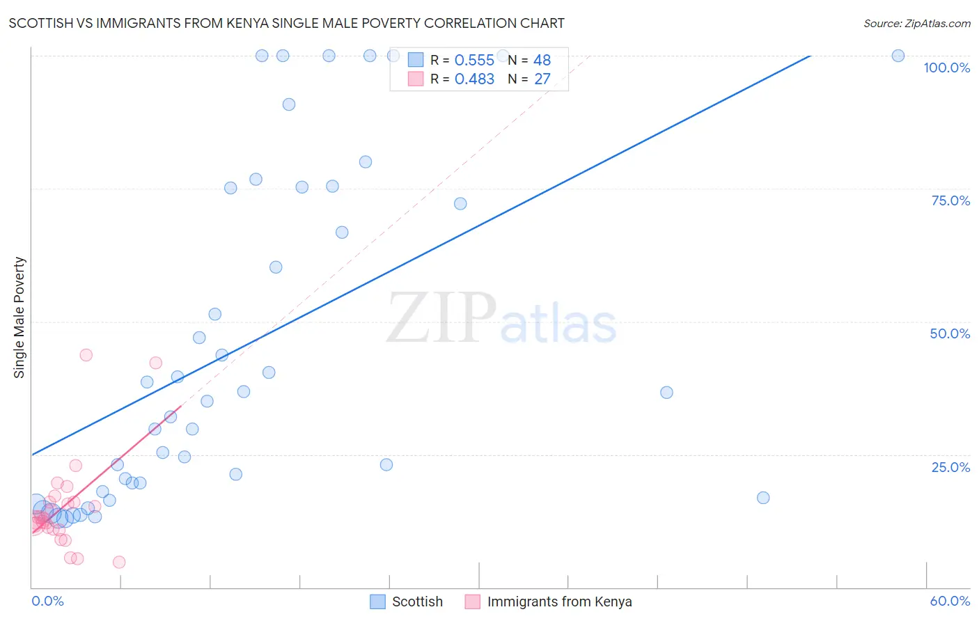 Scottish vs Immigrants from Kenya Single Male Poverty