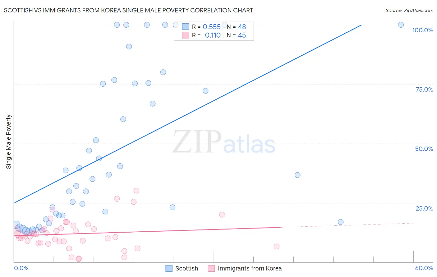 Scottish vs Immigrants from Korea Single Male Poverty